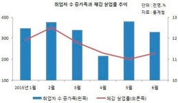 6월 취업자 32.9만명 증가…한달만에 다시 둔화(종합)