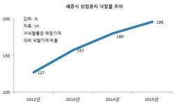 [세종라이프] 첫마을 상가 공실나는데, 상업용지 낙찰률 높아져