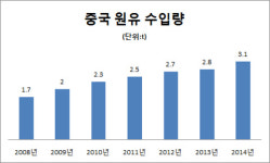 상하이油 국제유가 구도 바꿀까