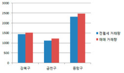 7월 서울 아파트 매매 사상 최대…강북·금천·중랑구는 전월세 추월