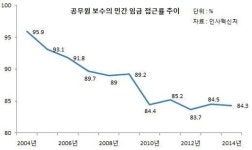 [흔들리는 공무원]③ 재취업길 막히고 연금은 줄고