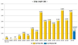 합병앞둔 삼성물산, 해외 CM능력 평가 1위