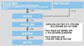 박삼구 회장, 5년 만에 금호산업 되찾을 수 있을까