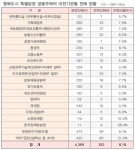 행복도시 이전 공무원 8%, 특별분양 아파트로 전매 투기