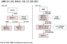 [인베스트조선] MBK파트너스, 홈플러스베이커리 지주회사로 만든다