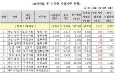 LH, 11개 장기 미착공 택지 누적 이자로 8352억 새