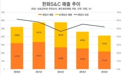 덩치 키우는 한화S&C…공장 자동화 업체 SIT 인수