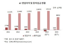 케이티엘에이치인베스트 | [인베스트조선][Weekly Invest] 구조조정 끝난 KT, 투자자 사로잡기 '본격화'