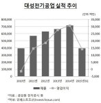 [인베스트조선][Weekly Invest] 車 부품사 대성전기공업 매각, 현대차와 역학관계는…