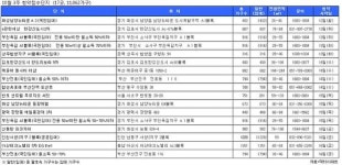 [부동산캘린더] 분양시장 활짝…1만1065가구 쏟아져