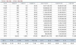 [경매사냥] 고양 일산동구 마두동 강촌마을 123.75㎡ 1회 유찰 3억7660만원