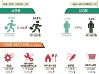 9월 취업자 34.7만명 증가…넉달 만에 최대(종합)