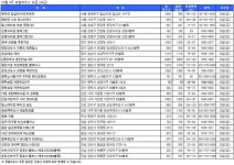 [부동산캘린더] 가을 분양물량 풍성…1만7915가구 청약