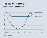 골드만삭스 스타트업 투자 급증...실리콘밸리로 달려가는 IB