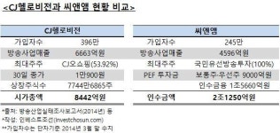 씨앤제이몰(C&J몰) | [인베스트조선] SK, 씨앤앰 대신 CJ헬로비전 인수한다