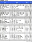 [부동산캘린더] 이번주 2만2250가구 분양, 13개 견본주택 개관