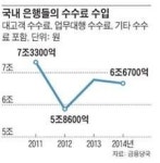 한국씨티은행의 수수료 실험…올들어 수수료 잇달아 올려