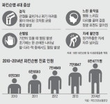 파킨슨병 원인,그 증상은? 10명중 4명… 증상 헷깔려 1년이상 방치하는경우도 흔해