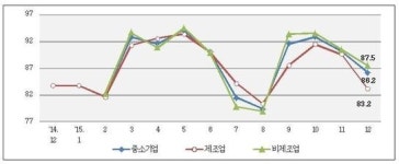 중소기업 경기전망지수 2달 연속 하락
