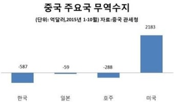 [한중FTA 비준]중국, 무역적자 해소 기대