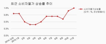11월 소비자물가, 1.0% 상승…12개월만에 0%대 탈출(종합)