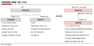 [인베스트조선][Weekly Invest] 합병 효과 본 한화 태양광 사업…中 공장 정상화는 숙제