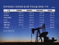 국제유가 38달러대도 붕괴....휘발유 평균 1447원, 0.6원 내려
