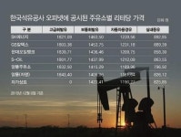 국제유가 37달러대도 붕괴....휘발유 평균 1445원