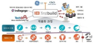 美 제조기업, IT 플랫폼으로 경쟁력 강화