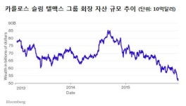 올해 가장 큰 손실 본 부호는 멕시코 재벌 카를로스