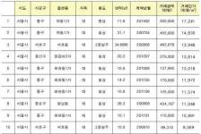 땅 한평에 5.7억원…서울 중구 저동 토지, 11.6㎡가 20억원