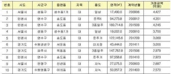 땅 한평에 5.7억원…서울 중구 저동 토지, 11.6㎡가 20억원