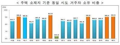 주택보유자, 40대 30만명 늘고 2030은 5만명 줄어