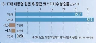[투자노트] 대통령 4년차 주식시장은 늘 안 좋았다