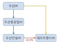 공정위, 두산건설 검찰 고발…처분명령 받은 주식으로 계열사 의결권 행사