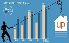 토지·상가 분양권 전매도 부동산 거래신고 해야