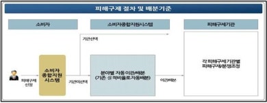 공정위, 휴대폰 앱으로 상품이력확인-피해구제까지...소비자편익 2237억원