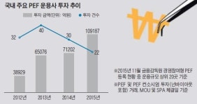[인베스트조선] PEF 운용사 투자경쟁, 올해 더 치열해진다
