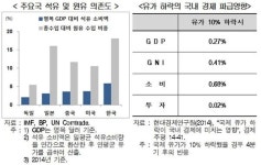 현대硏 저유가, 국내경제에 실보다 득이 커