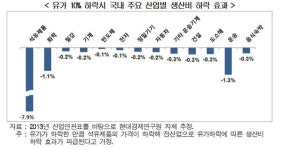 현대硏 저유가, 국내경제에 실보다 득이 커