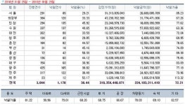 [경매사냥] 감정가 47억원 1층상가, 30억원에 나와