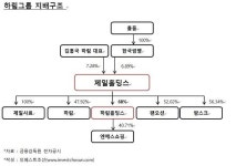 [인베스트조선] 과제 산적한 하림그룹, 제일홀딩스 IPO로 해결한다