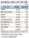 [인베스트조선] 동부팜한농 매각, 동부그룹 등 1600억원 손에 쥔다