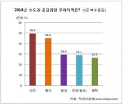 하남·화성·김포, 앞으로 3년 아파트 공급과잉 우려
