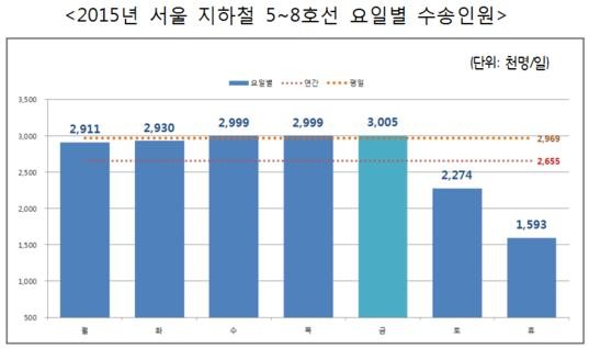 서울 지하철, 작년 이용객 상위 역은 잠실역과 홍대입구역…2호선 중심으로 160만 회 운송.