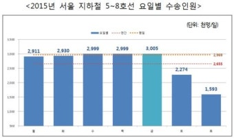 서울 지하철 5~8호선 이용객 가장 많은 곳 7호선 가산디지털단지역