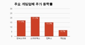 꽁꽁 얼어붙은 하락장에도 살아남은 게임주