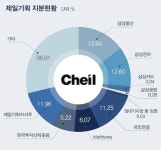 삼성토탈기획사 | 삼성, 1등 회사도 팔까?…제일기획 직원들 '좌불안석'