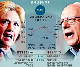 美 대선 경선 3라운드 트럼프 압승...힐러리 '안도'(종합)