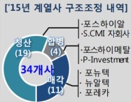포스코, 포스코그린가스텍 흡수합병